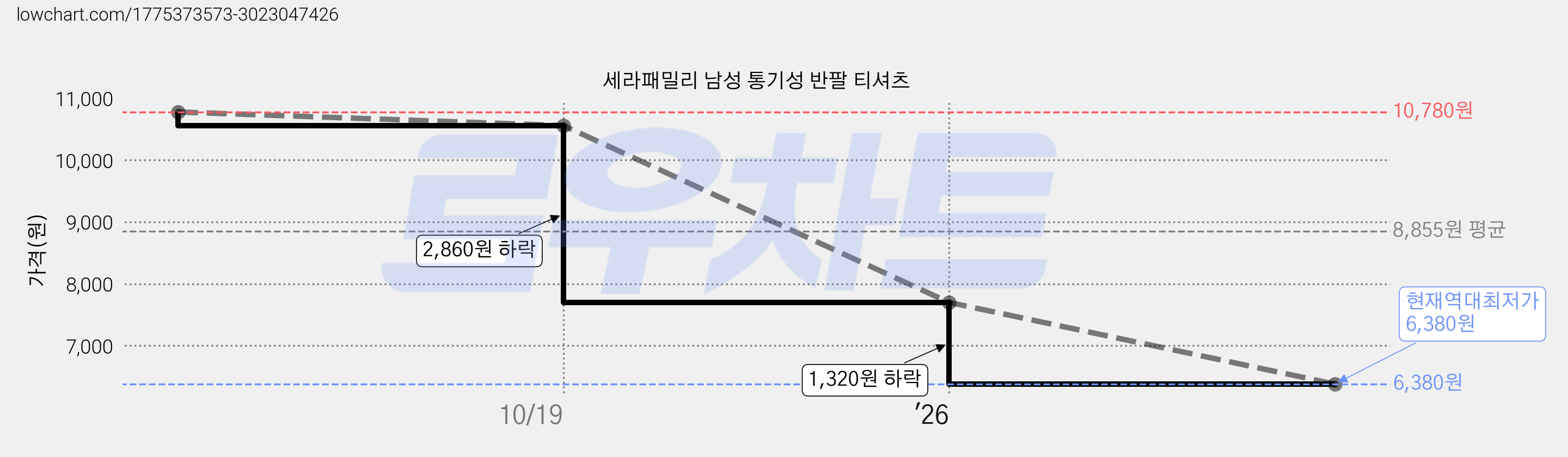 세라패밀리 남성 통기성 반팔 티셔츠 가격 변동 차트, 현재가 6,380원, 역대최저가