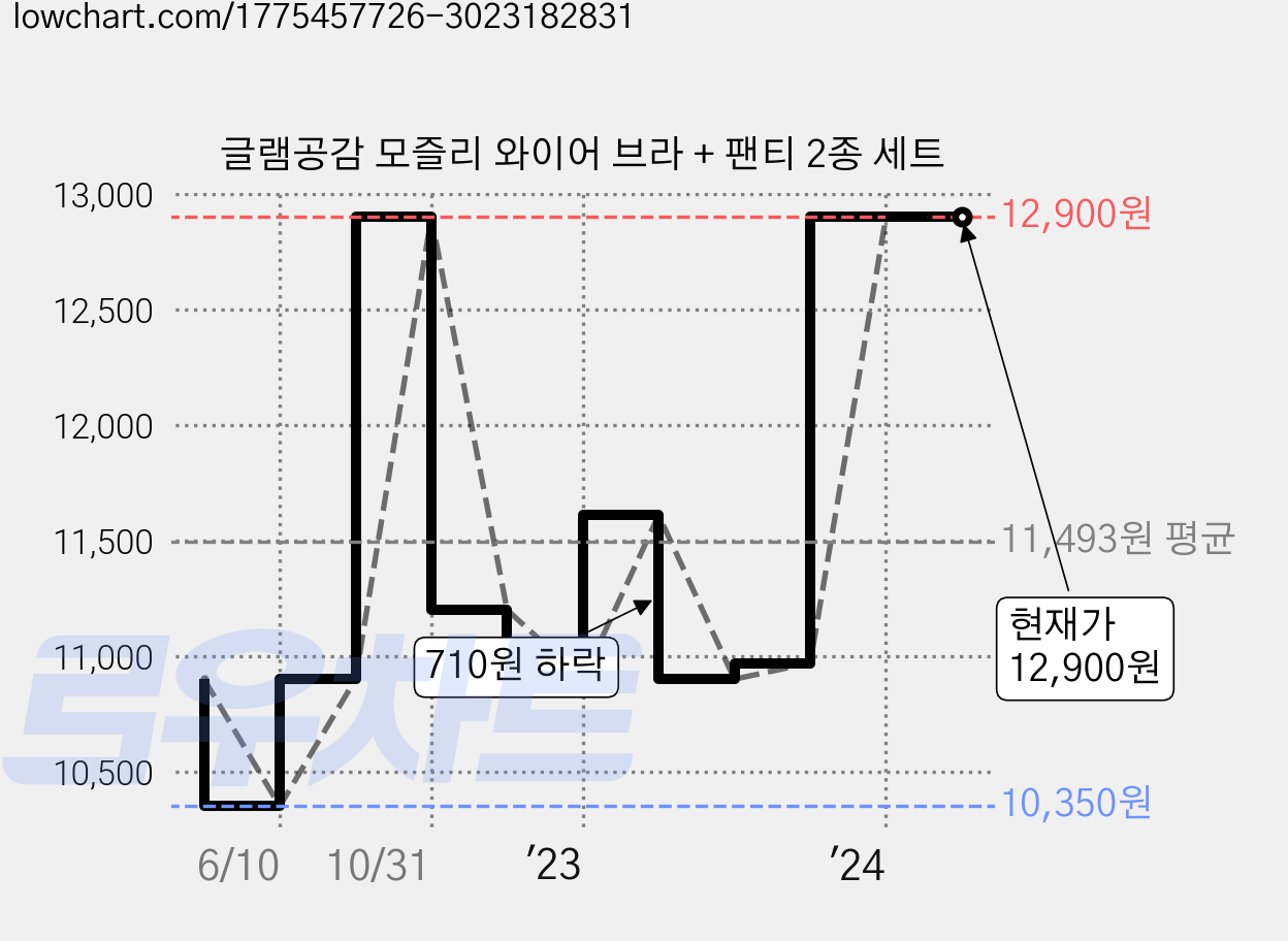 글램공감 모즐리 와이어 브라 + 팬티 2종 세트 가격 변동 차트, 현재가 12,900원, 역대최저가