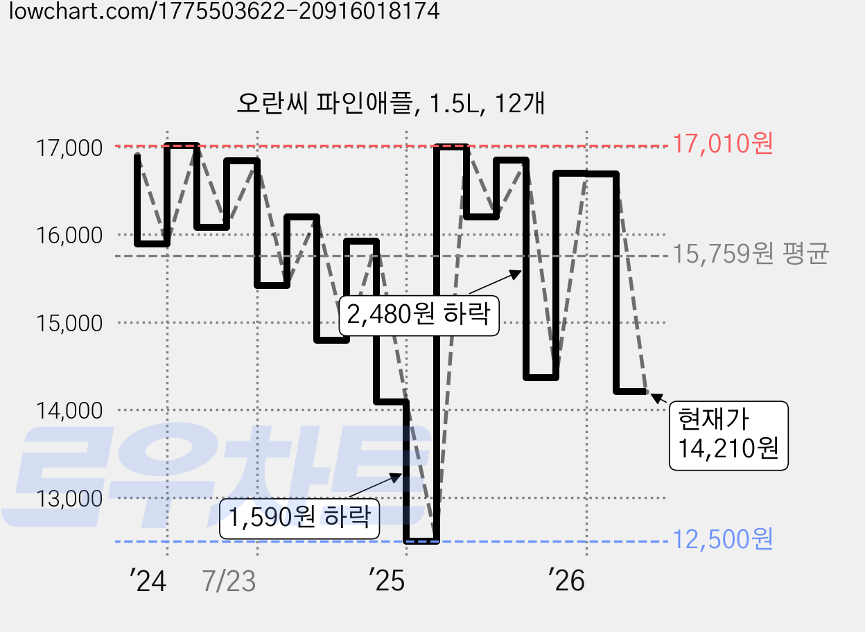 오란씨 파인애플, 1.5L, 12개 가격 변동 차트, 현재가 14,210원, 관측 최저가 12,500원
