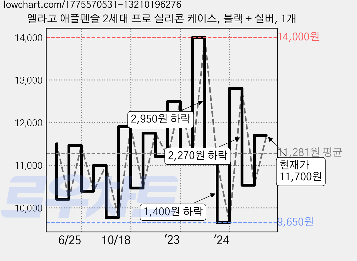 엘라고 애플펜슬 2세대 프로 실리콘 케이스, 블랙 + 실버, 1개 가격 변동 차트, 현재가 11,700원, 관측 최저가 9,650원
