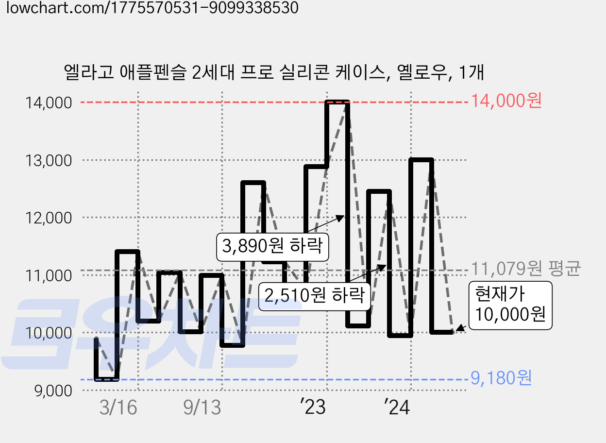 엘라고 애플펜슬 2세대 프로 실리콘 케이스, 옐로우, 1개 가격 변동 차트, 현재가 10,000원, 관측 최저가 9,120원