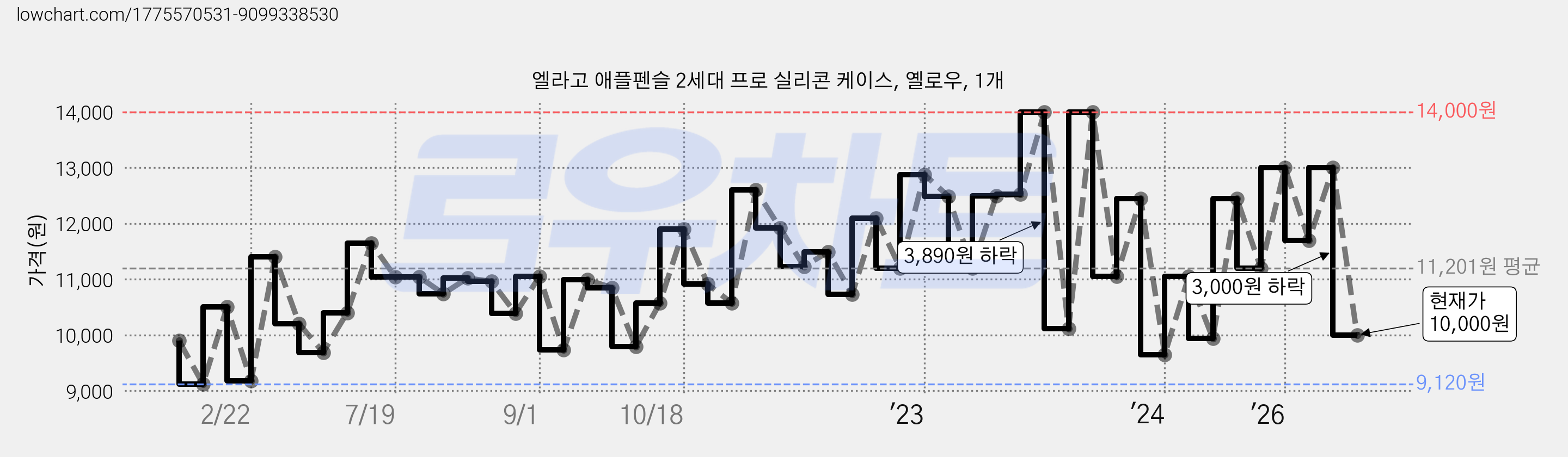 엘라고 애플펜슬 2세대 프로 실리콘 케이스, 옐로우, 1개 가격 변동 차트, 현재가 10,000원, 관측 최저가 9,120원