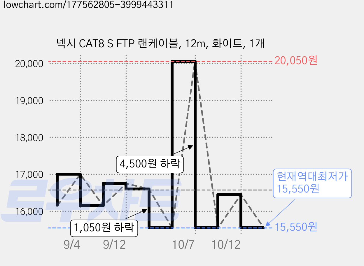 넥시 CAT8 S FTP 랜케이블, 12m, 화이트, 1개 가격 변동 차트, 현재가 15,550원, 역대최저가