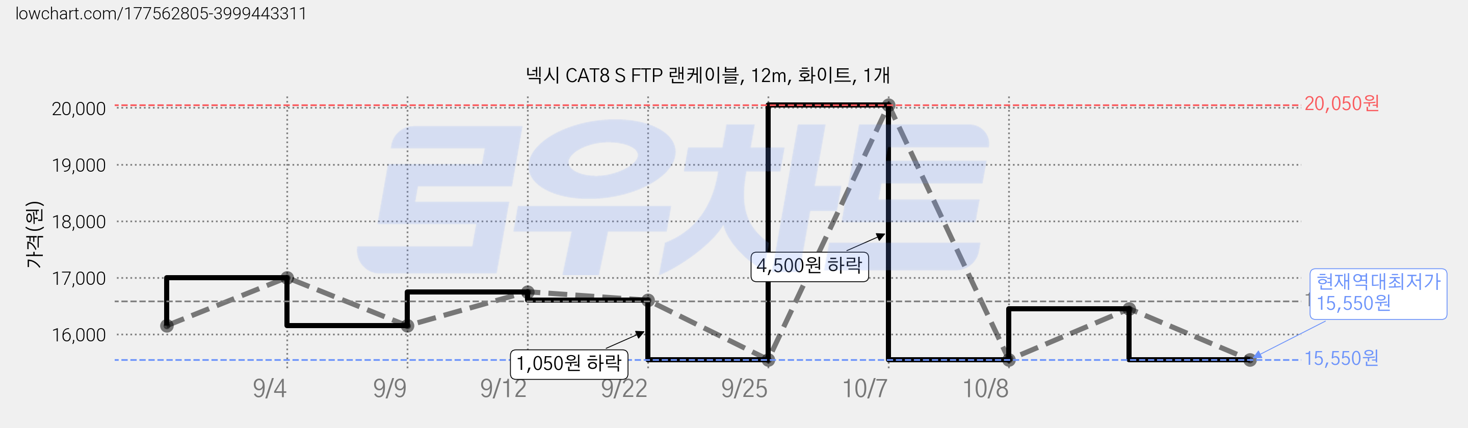 넥시 CAT8 S FTP 랜케이블, 12m, 화이트, 1개 가격 변동 차트, 현재가 15,550원, 역대최저가