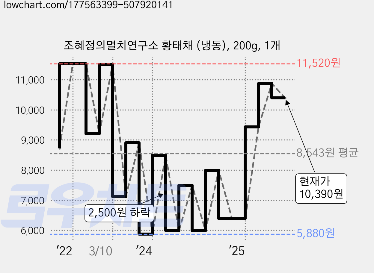 조혜정의멸치연구소 황태채 (냉동), 200g, 1개 가격 변동 차트, 현재가 10,390원, 관측 최저가 5,830원