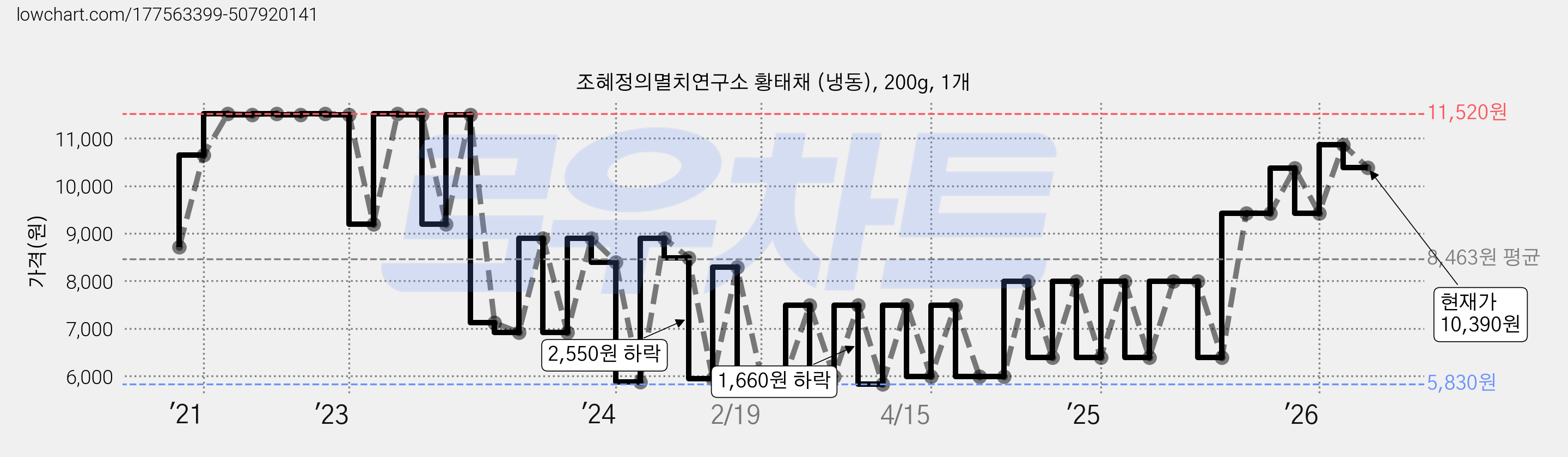 조혜정의멸치연구소 황태채 (냉동), 200g, 1개 가격 변동 차트, 현재가 10,390원, 관측 최저가 5,830원
