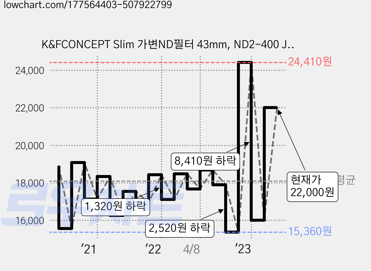 K&FCONCEPT Slim 가변ND필터 43mm, ND2-400 JAPAN OPTICS 가격 변동 차트, 현재가 22,000원, 관측 최저가 15,360원