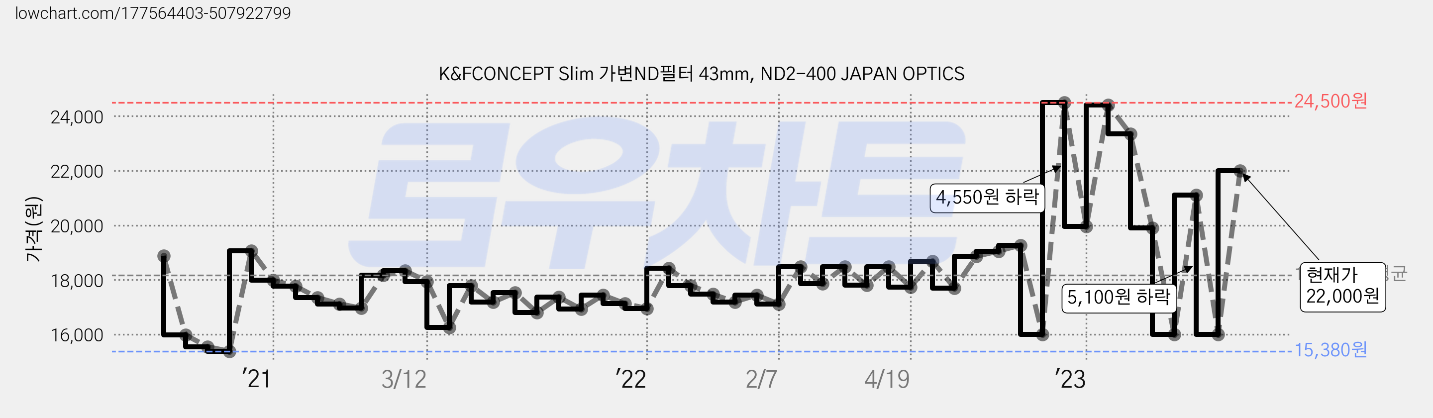 K&FCONCEPT Slim 가변ND필터 43mm, ND2-400 JAPAN OPTICS 가격 변동 차트, 현재가 22,000원, 관측 최저가 15,360원