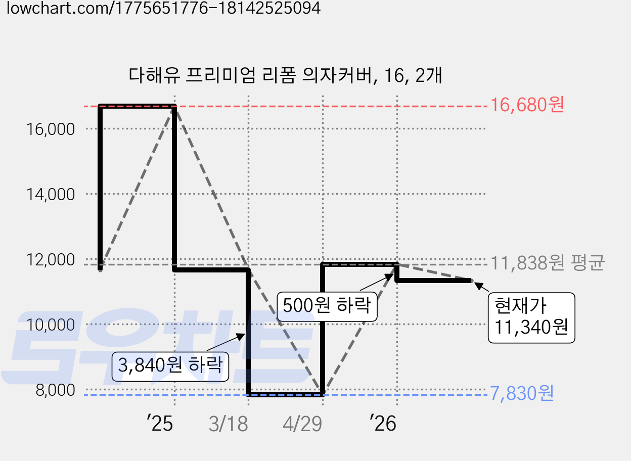 다해유 프리미엄 리폼 의자커버, 16, 2개 가격 변동 차트, 현재가 11,340원, 관측 최저가 7,830원