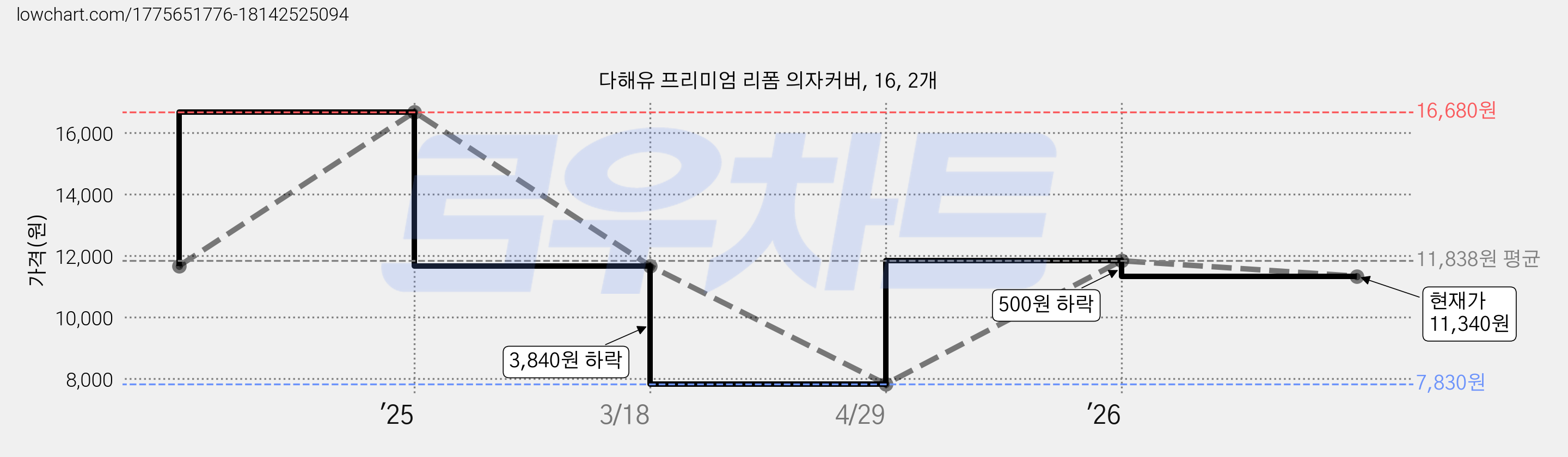 다해유 프리미엄 리폼 의자커버, 16, 2개 가격 변동 차트, 현재가 11,340원, 관측 최저가 7,830원