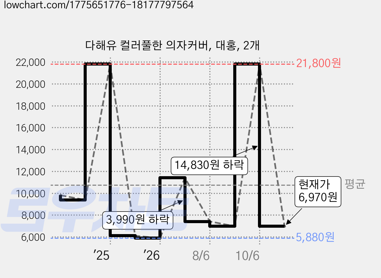 다해유 컬러풀한 의자커버, 대홍, 2개 가격 변동 차트, 현재가 6,970원, 관측 최저가 5,880원