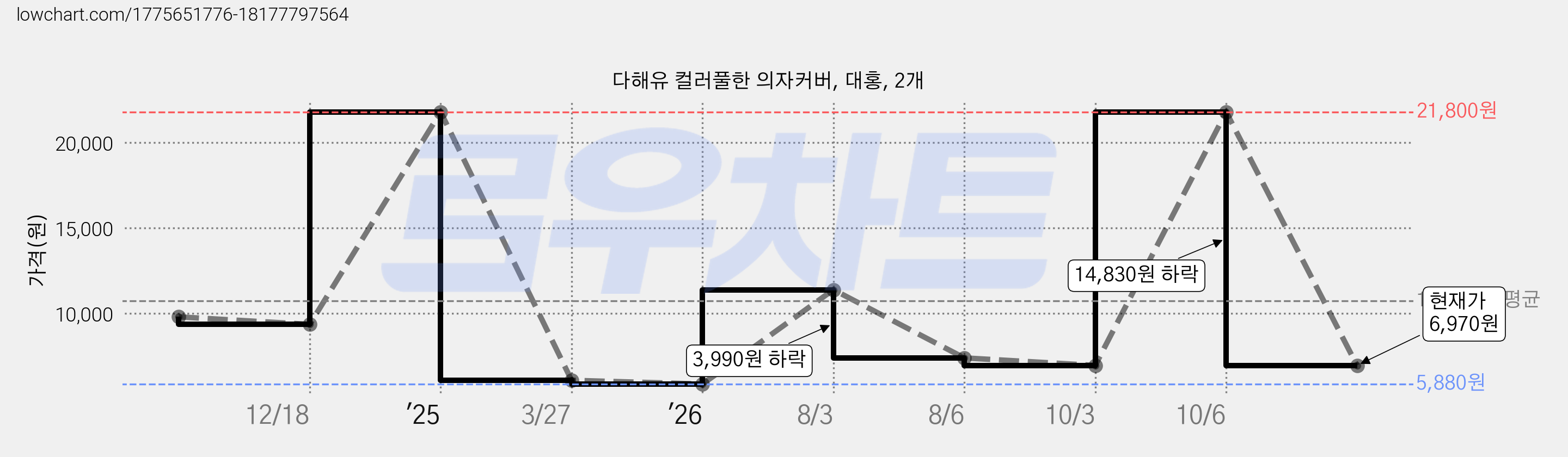 다해유 컬러풀한 의자커버, 대홍, 2개 가격 변동 차트, 현재가 6,970원, 관측 최저가 5,880원