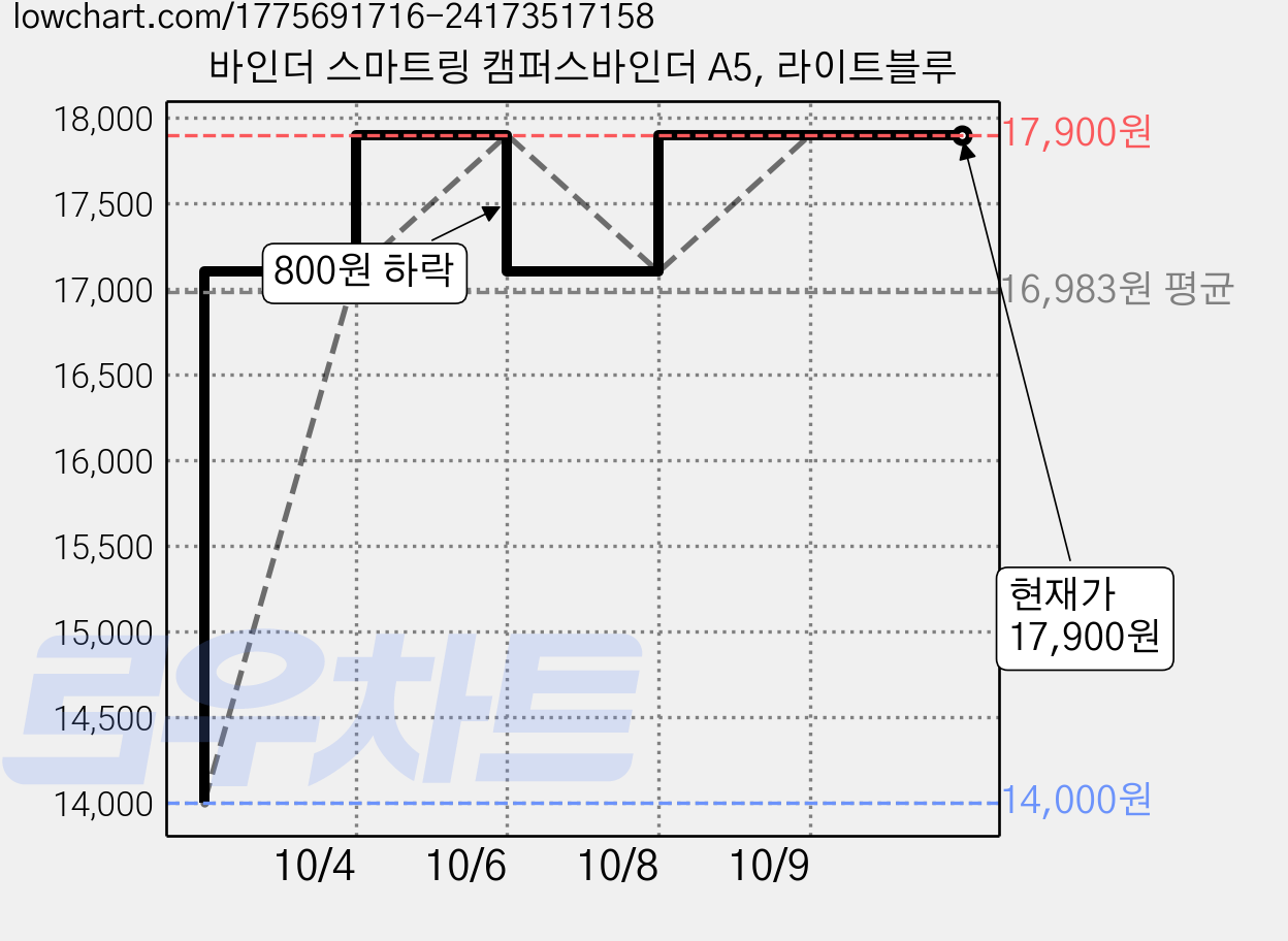 바인더 스마트링 캠퍼스바인더 A5, 라이트블루 가격 변동 차트, 현재가 17,900원, 관측 최저가 14,000원