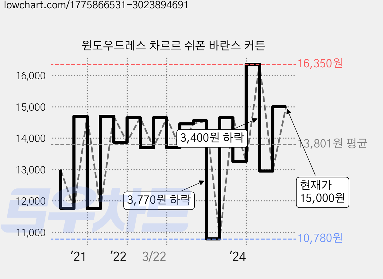 윈도우드레스 차르르 쉬폰 바란스 커튼 가격 변동 차트, 현재가 15,000원, 관측 최저가 10,780원