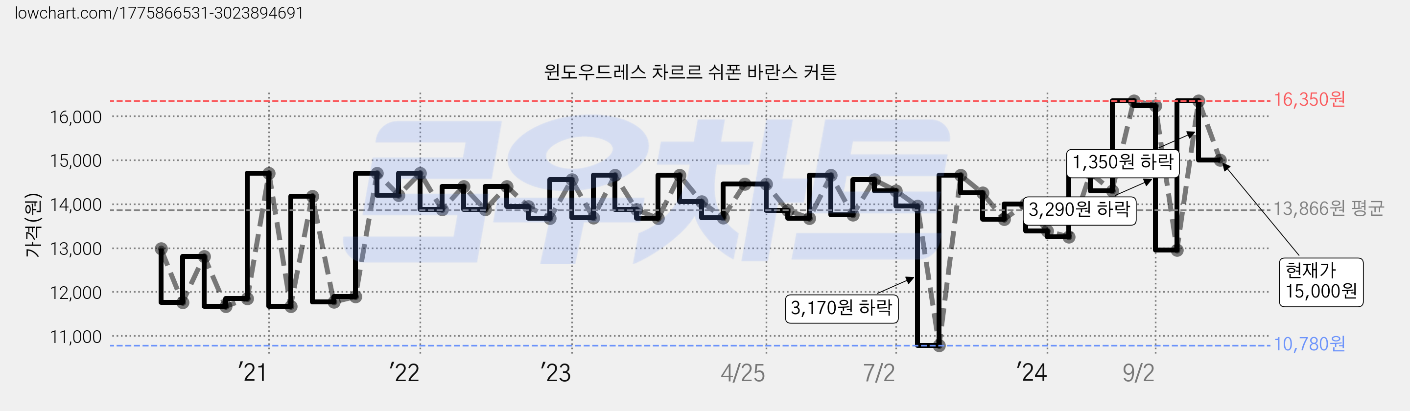 윈도우드레스 차르르 쉬폰 바란스 커튼 가격 변동 차트, 현재가 15,000원, 관측 최저가 10,780원