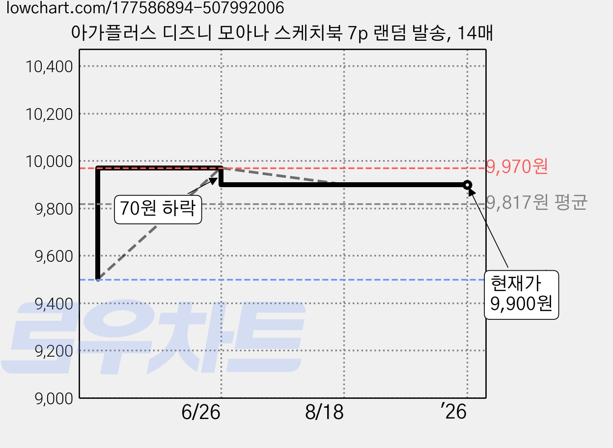 아가플러스 디즈니 모아나 스케치북 7p 랜덤 발송, 14매 가격 변동 차트, 현재가 9,900원, 관측 최저가 9,500원