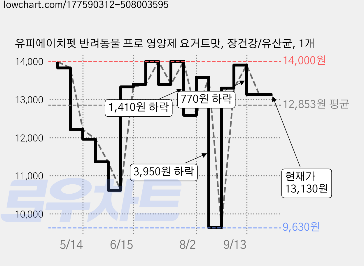 유피에이치펫 반려동물 프로 영양제 요거트맛, 장건강/유산균, 1개 가격 변동 차트, 현재가 13,130원, 관측 최저가 9,630원