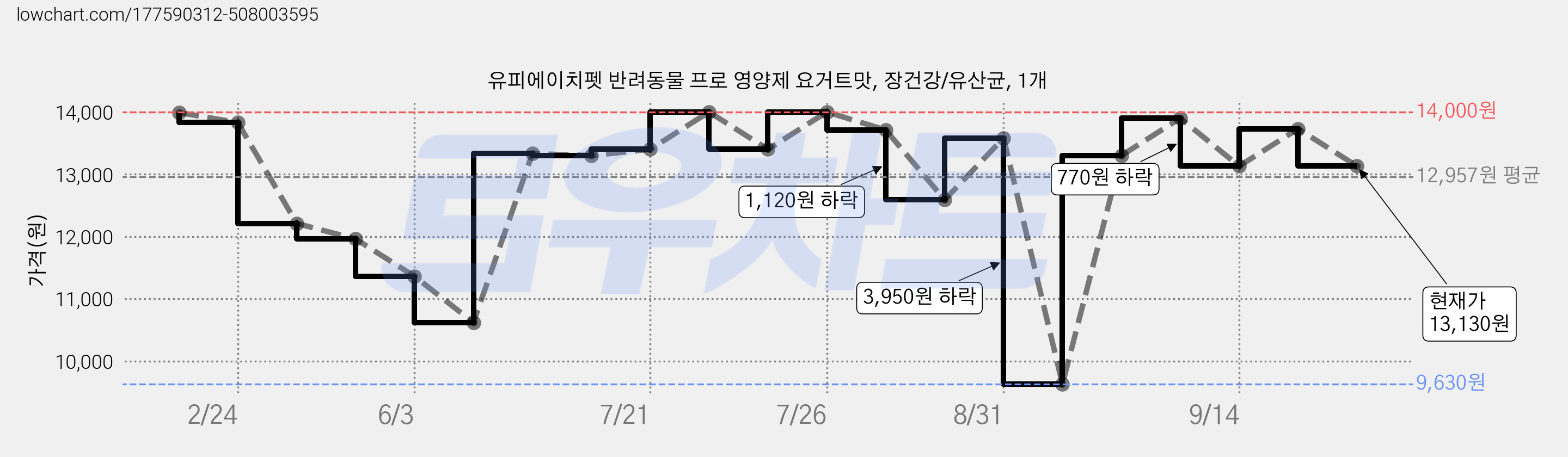 유피에이치펫 반려동물 프로 영양제 요거트맛, 장건강/유산균, 1개 가격 변동 차트, 현재가 13,130원, 관측 최저가 9,630원