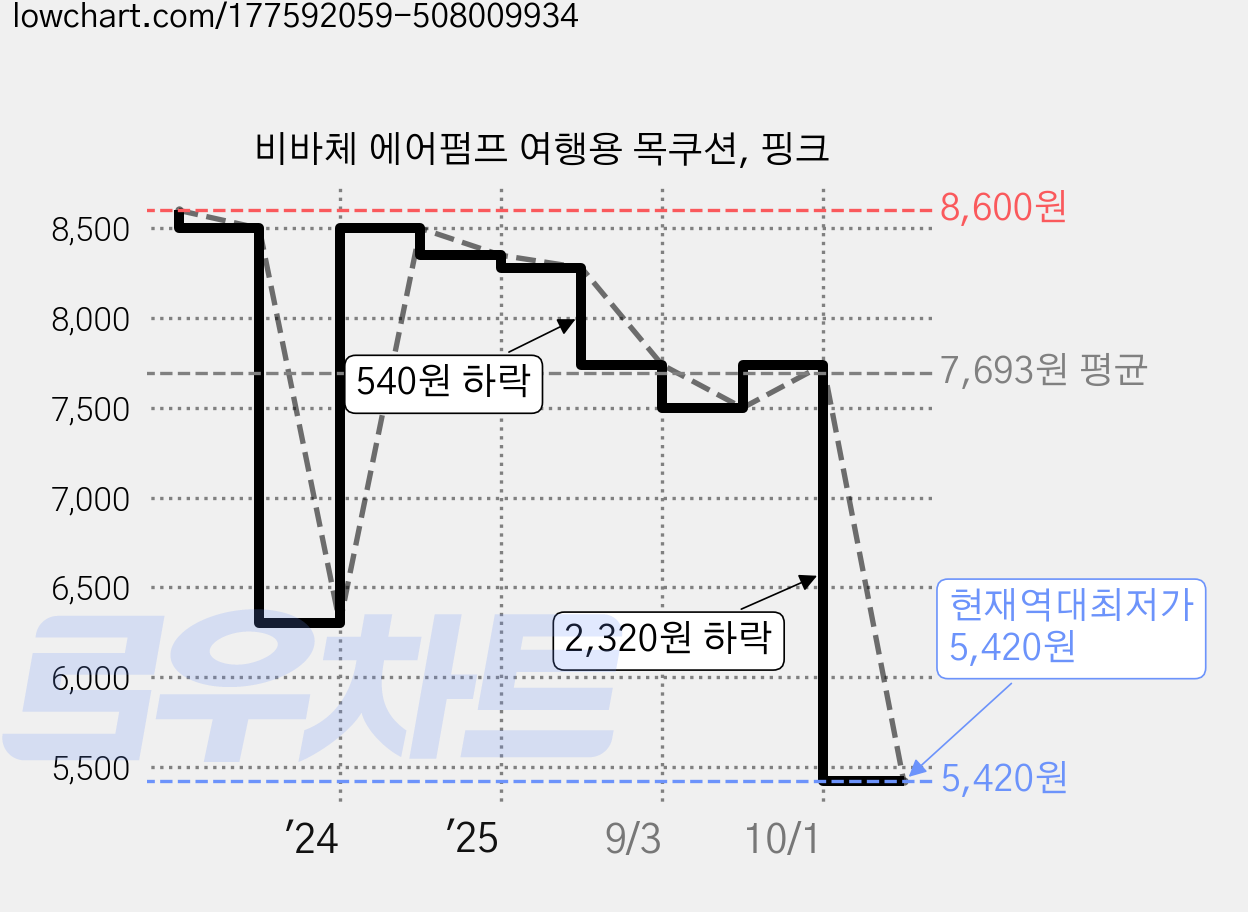 비바체 에어펌프 여행용 목쿠션, 핑크 가격 변동 차트, 현재가 5,420원, 역대최저가