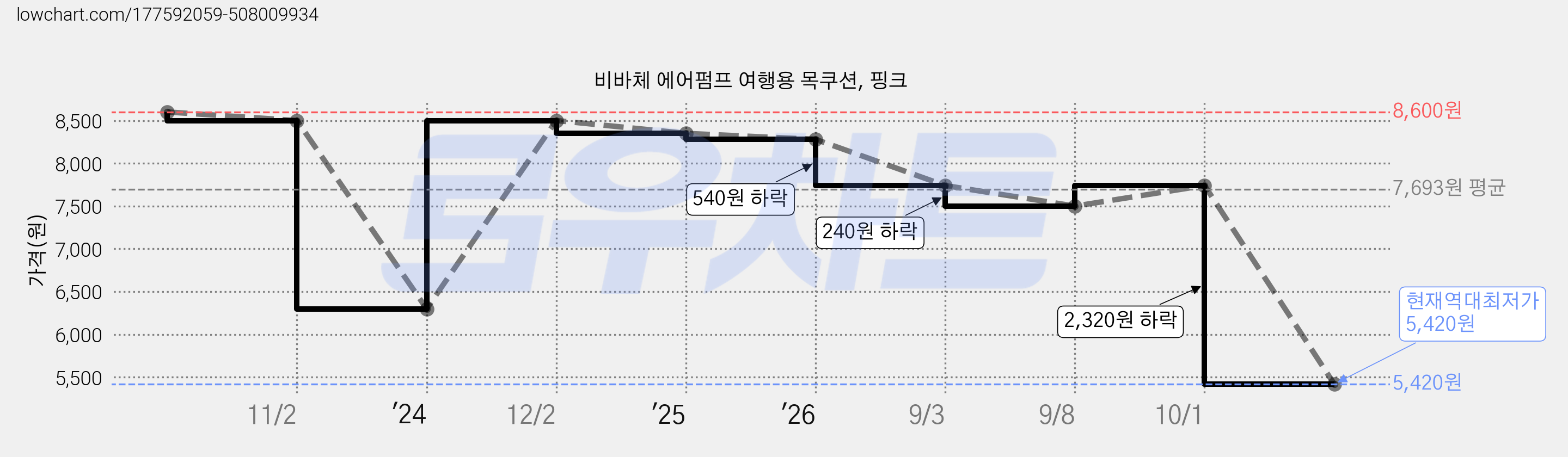 비바체 에어펌프 여행용 목쿠션, 핑크 가격 변동 차트, 현재가 5,420원, 역대최저가