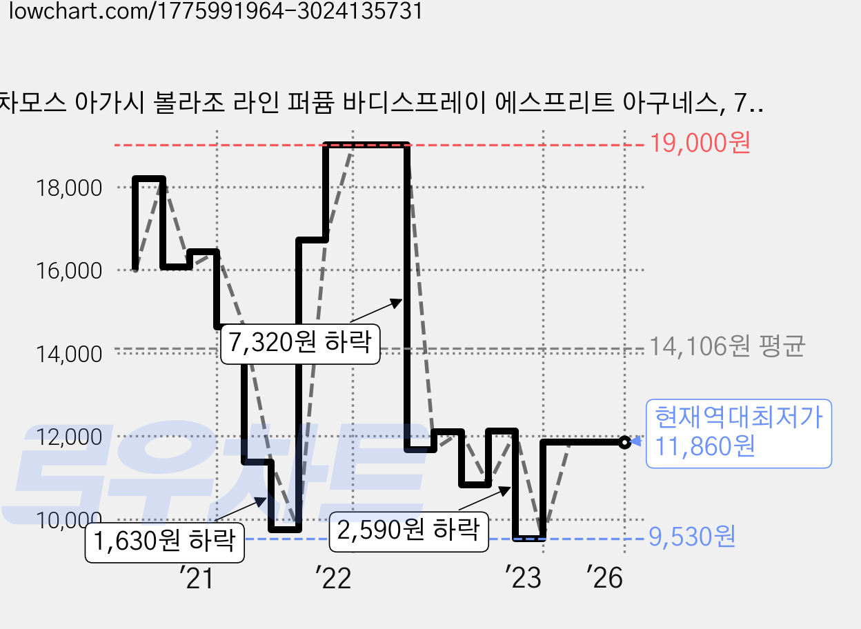 차모스 아가시 볼라조 라인 퍼퓸 바디스프레이 에스프리트 아구네스, 70ml, 1개 가격 변동 차트, 현재가 11,860원, 역대최저가