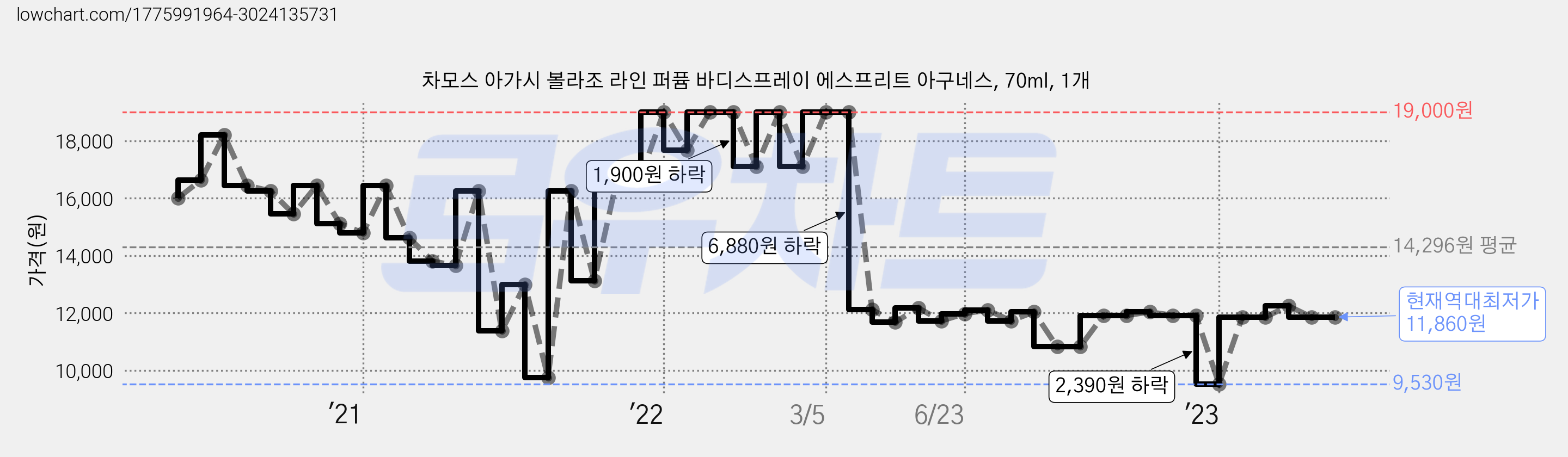 차모스 아가시 볼라조 라인 퍼퓸 바디스프레이 에스프리트 아구네스, 70ml, 1개 가격 변동 차트, 현재가 11,860원, 역대최저가