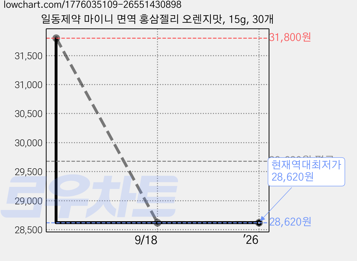 일동제약 마이니 면역 홍삼젤리 오렌지맛, 15g, 30개 가격 변동 차트, 현재가 28,620원, 역대최저가