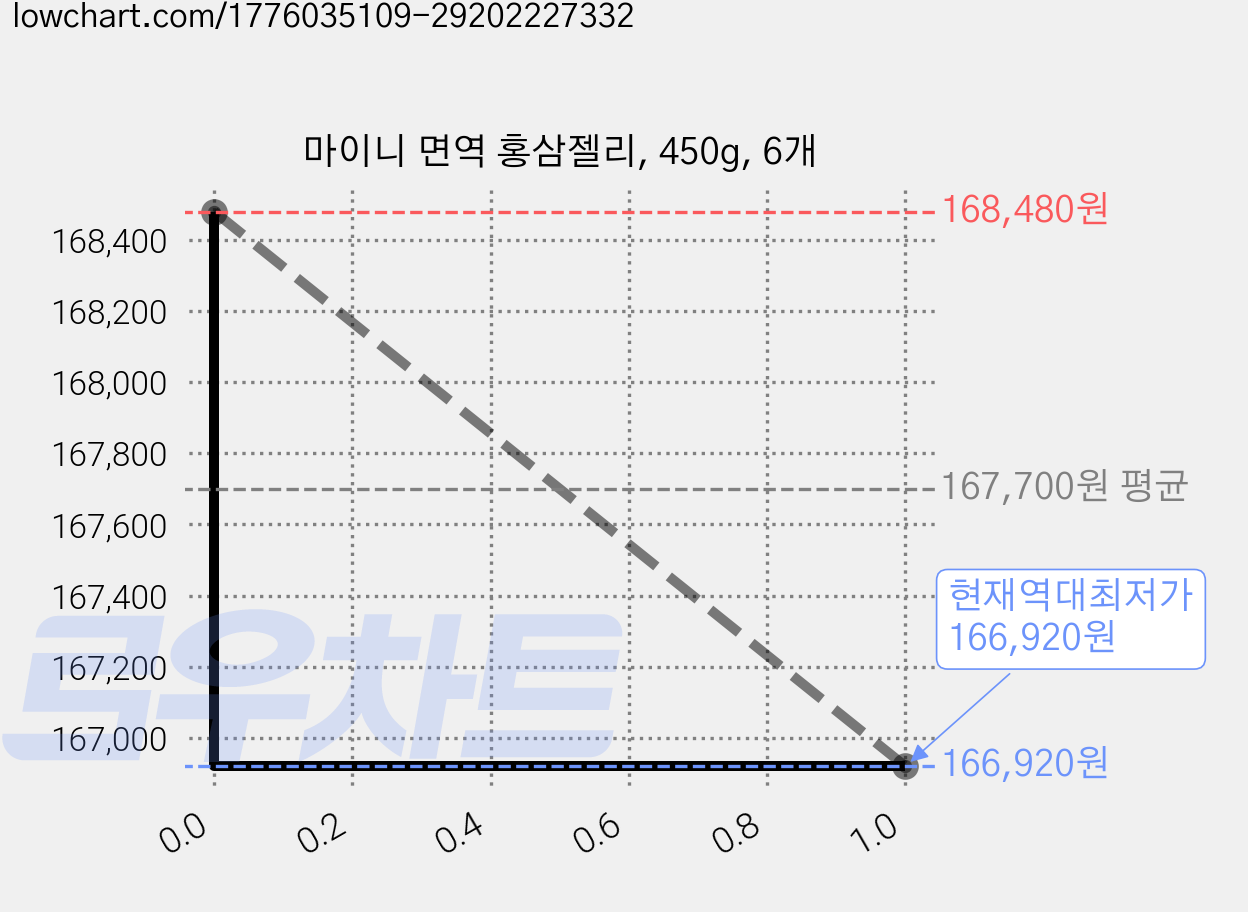 마이니 면역 홍삼젤리, 450g, 6개 가격 변동 차트, 현재가 166,920원, 역대최저가