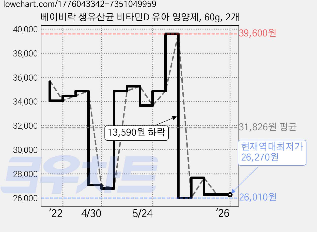 베이비락 생유산균 비타민D 유아 영양제, 60g, 2개 가격 변동 차트, 현재가 26,270원, 역대최저가