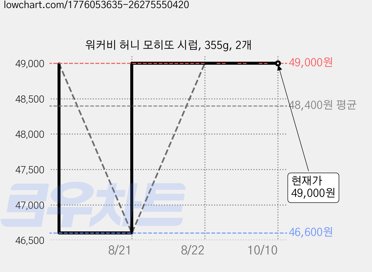 워커비 허니 모히또 시럽, 355g, 2개 가격 변동 차트, 현재가 49,000원, 관측 최저가 46,600원