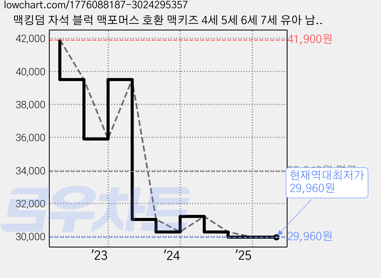 맥킹덤 자석 블럭 맥포머스 호환 맥키즈 4세 5세 6세 7세 유아 남아 여아 선물 어린이 장난감 정리함, 혼합색상 가격 변동 차트, 현재가 29,960원, 역대최저가