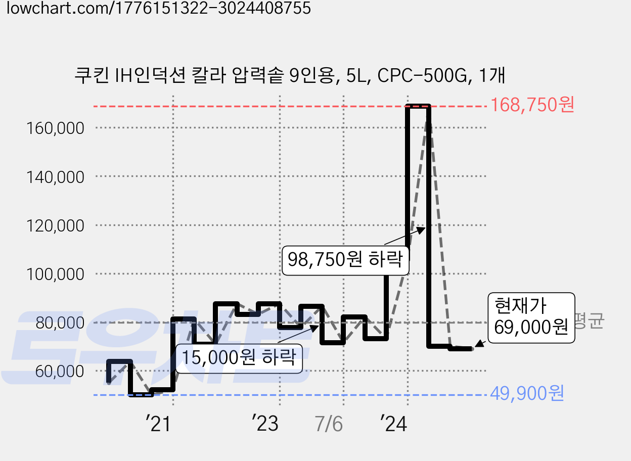 쿠킨 IH인덕션 칼라 압력솥 9인용, 5L, CPC-500G, 1개 가격 변동 차트, 현재가 69,000원, 관측 최저가 49,900원