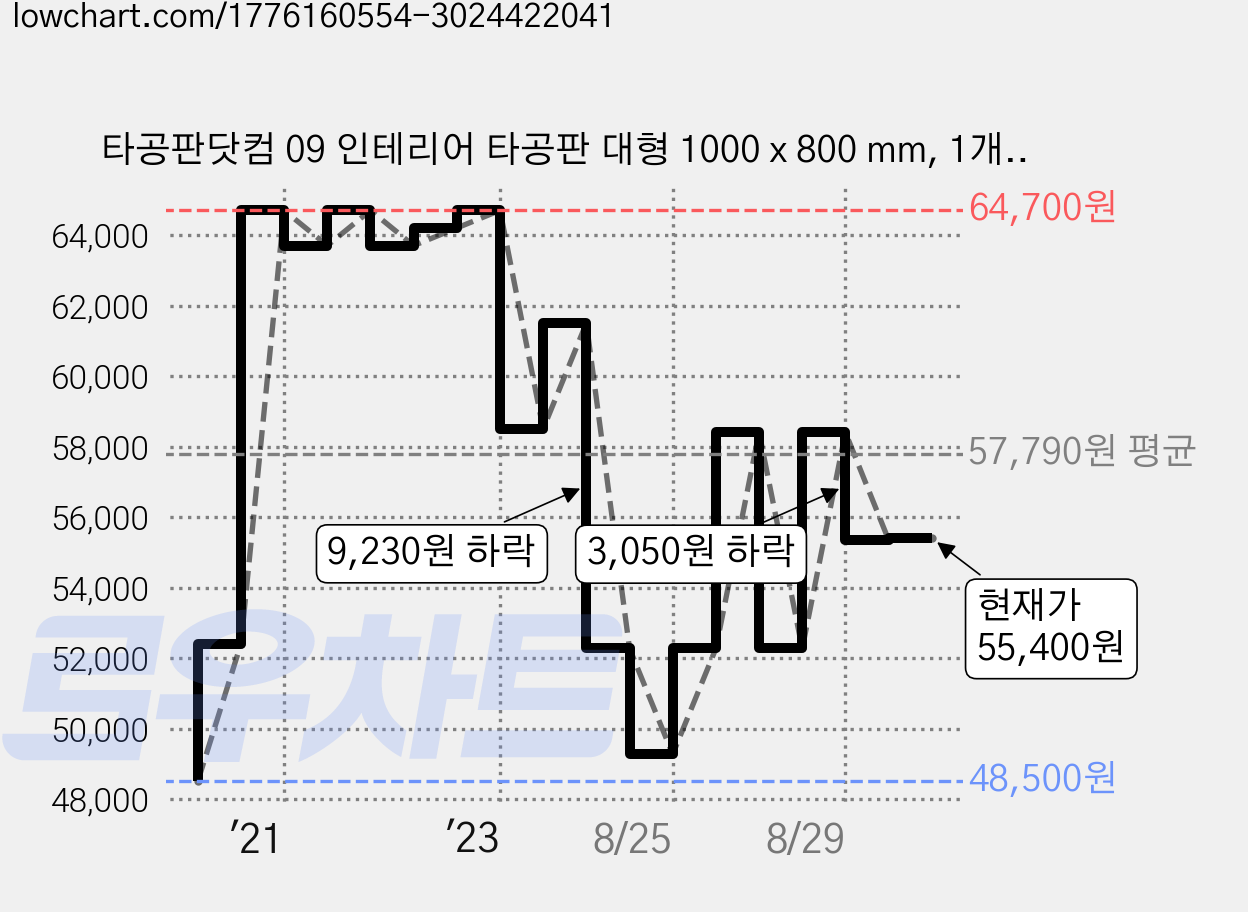 타공판닷컴 09 인테리어 타공판 대형 1000 x 800 mm, 1개, 화이트 가격 변동 차트, 현재가 55,400원, 관측 최저가 48,500원