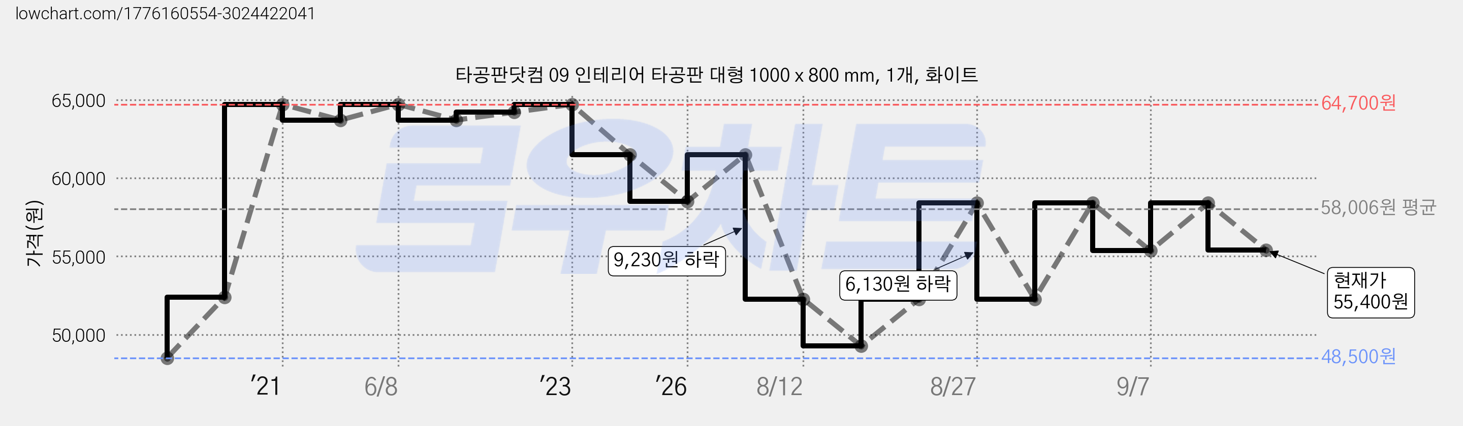 타공판닷컴 09 인테리어 타공판 대형 1000 x 800 mm, 1개, 화이트 가격 변동 차트, 현재가 55,400원, 관측 최저가 48,500원
