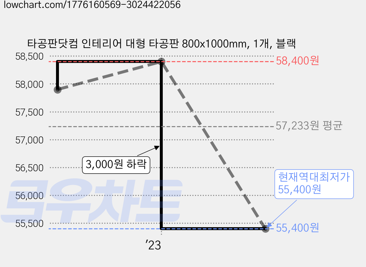 타공판닷컴 인테리어 대형 타공판 800x1000mm, 1개, 블랙 가격 변동 차트, 현재가 55,400원, 역대최저가
