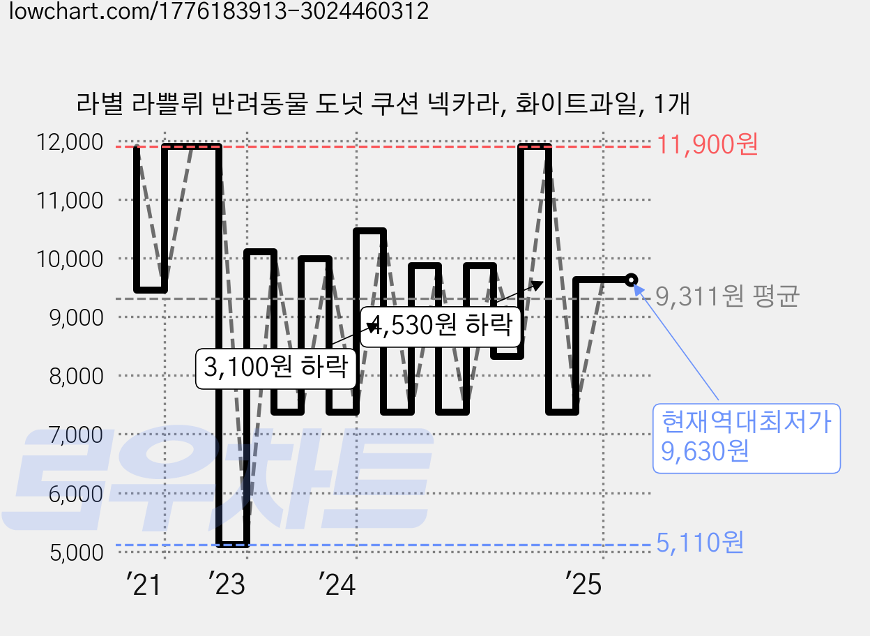 라별 라쁠뤼 반려동물 도넛 쿠션 넥카라, 화이트과일, 1개 가격 변동 차트, 현재가 9,630원, 역대최저가