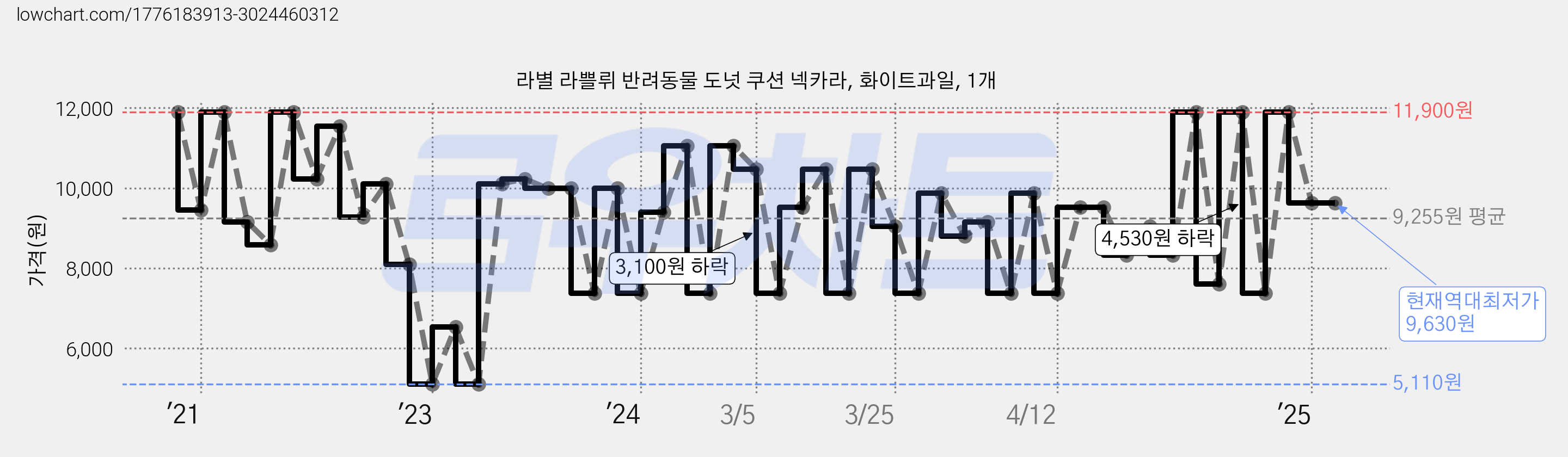 라별 라쁠뤼 반려동물 도넛 쿠션 넥카라, 화이트과일, 1개 가격 변동 차트, 현재가 9,630원, 역대최저가