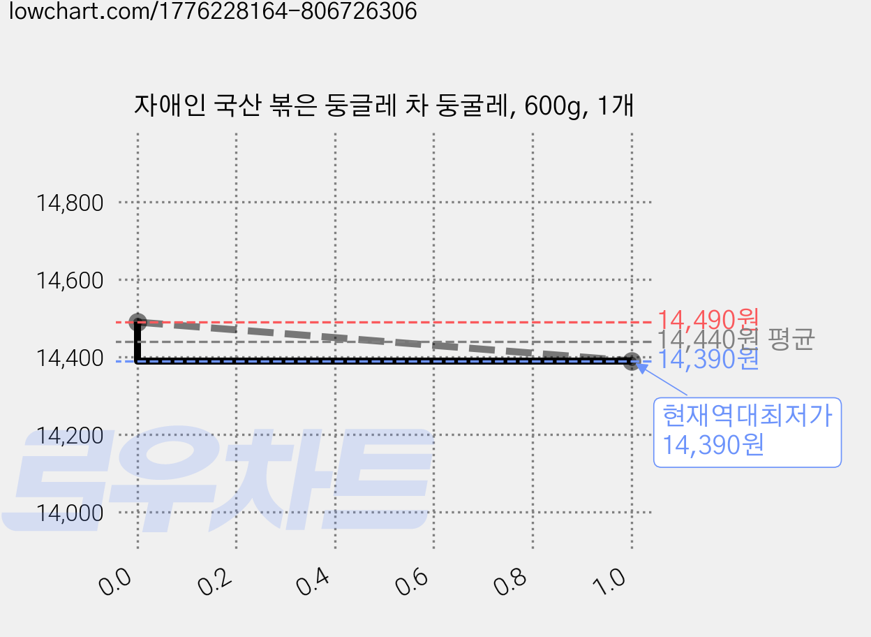 자애인 국산 볶은 둥글레 차 둥굴레, 600g, 1개 가격 변동 차트, 현재가 14,390원, 역대최저가