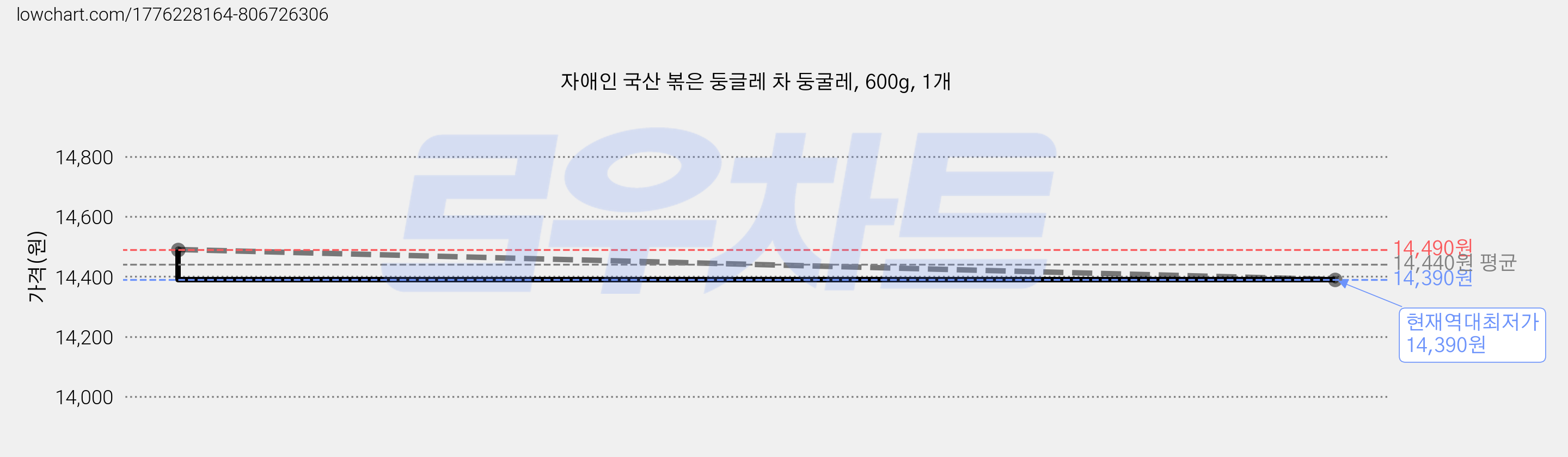 자애인 국산 볶은 둥글레 차 둥굴레, 600g, 1개 가격 변동 차트, 현재가 14,390원, 역대최저가