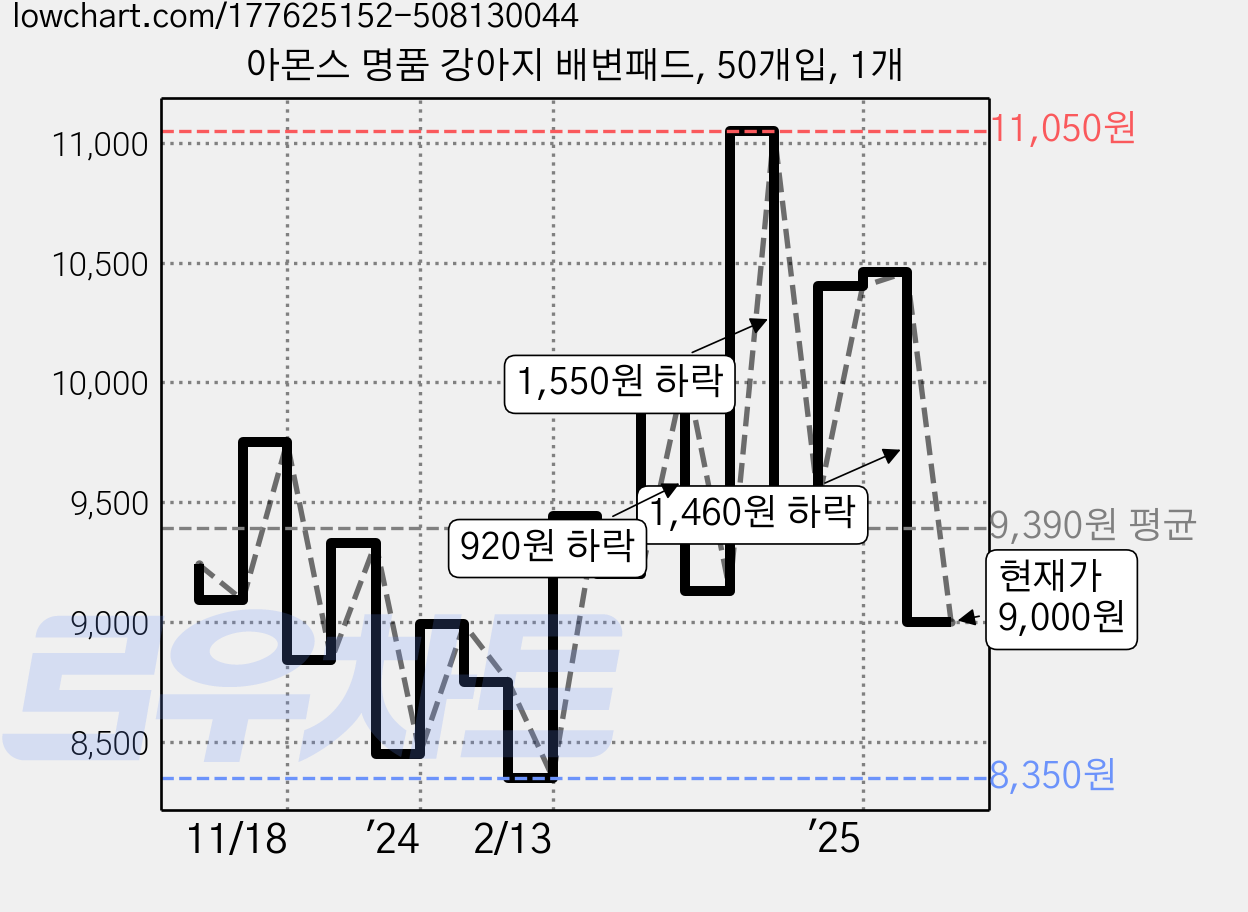 아몬스 명품 강아지 배변패드, 50개입, 1개 가격 변동 차트, 현재가 9,000원, 관측 최저가 8,350원