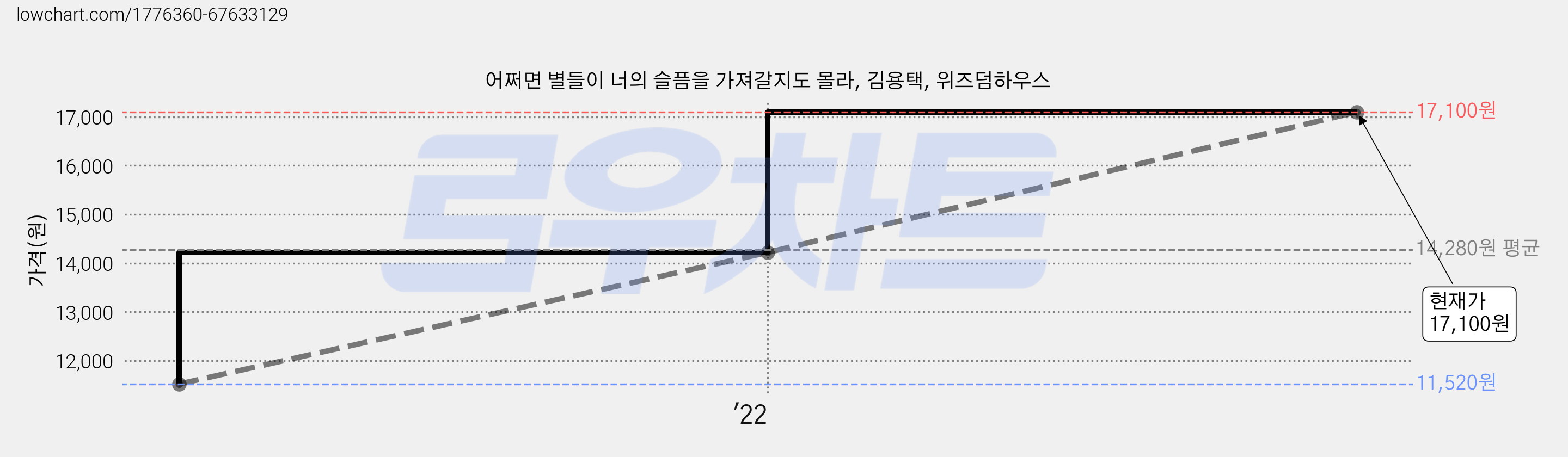 어쩌면 별들이 너의 슬픔을 가져갈지도 몰라, 김용택, 위즈덤하우스 가격 변동 차트, 현재가 17,100원, 관측 최저가 11,520원