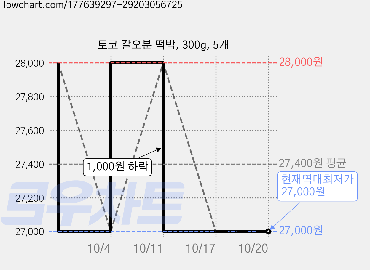 토코 갈오분 떡밥, 300g, 5개 가격 변동 차트, 현재가 27,000원, 역대최저가