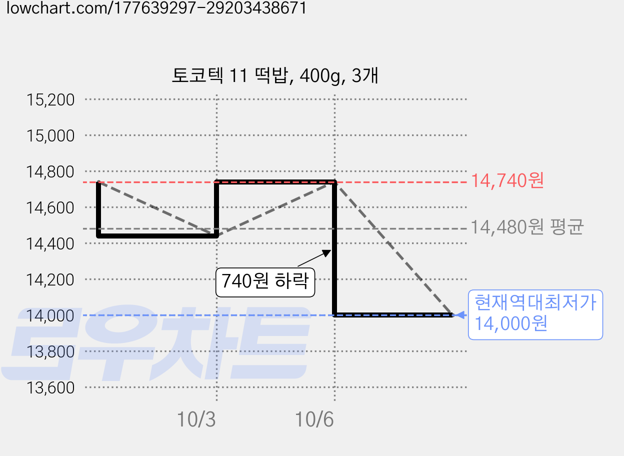 토코텍 11 떡밥, 400g, 3개 가격 변동 차트, 현재가 14,000원, 역대최저가