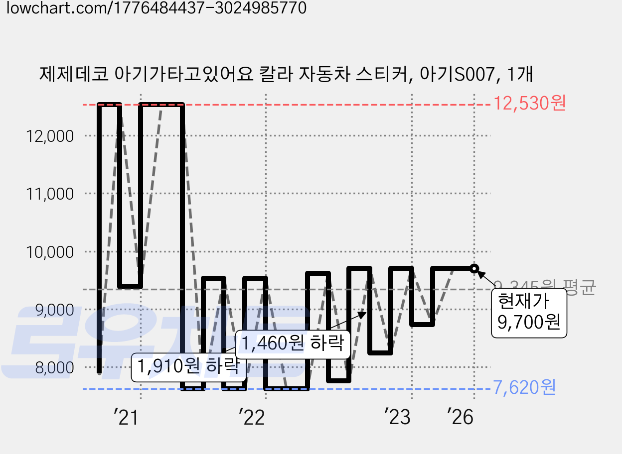 제제데코 아기가타고있어요 칼라 자동차 스티커, 아기S007, 1개 가격 변동 차트, 현재가 9,700원, 역대최저가