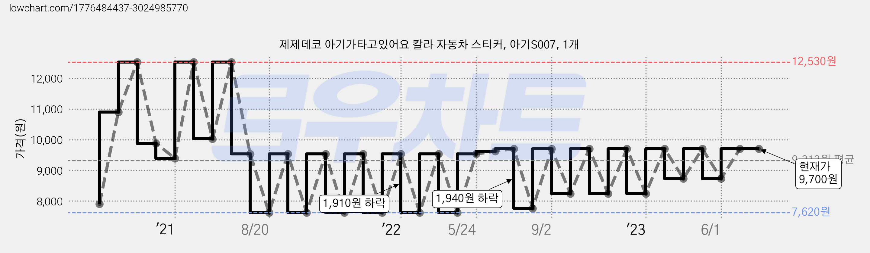 제제데코 아기가타고있어요 칼라 자동차 스티커, 아기S007, 1개 가격 변동 차트, 현재가 9,700원, 역대최저가