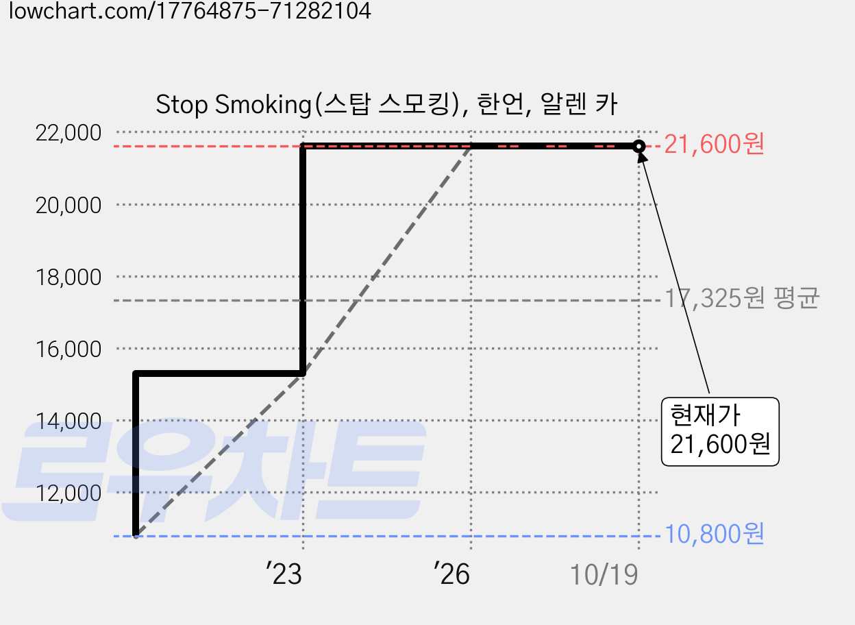 Stop Smoking(스탑 스모킹), 한언, 알렌 카 가격 변동 차트, 현재가 21,600원, 관측 최저가 10,800원