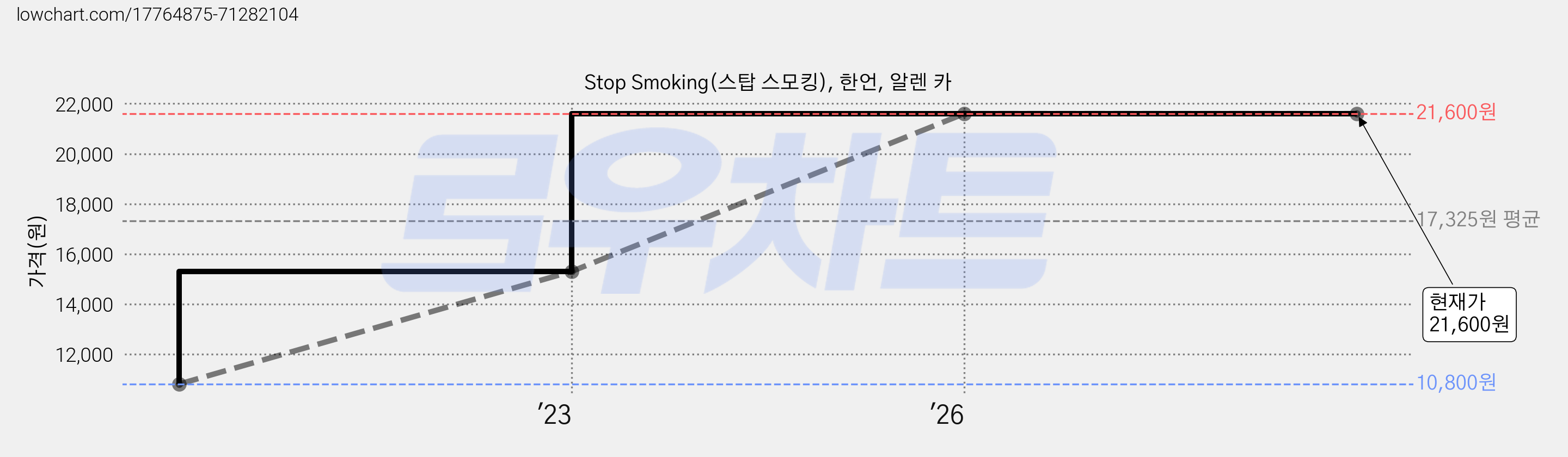 Stop Smoking(스탑 스모킹), 한언, 알렌 카 가격 변동 차트, 현재가 21,600원, 관측 최저가 10,800원