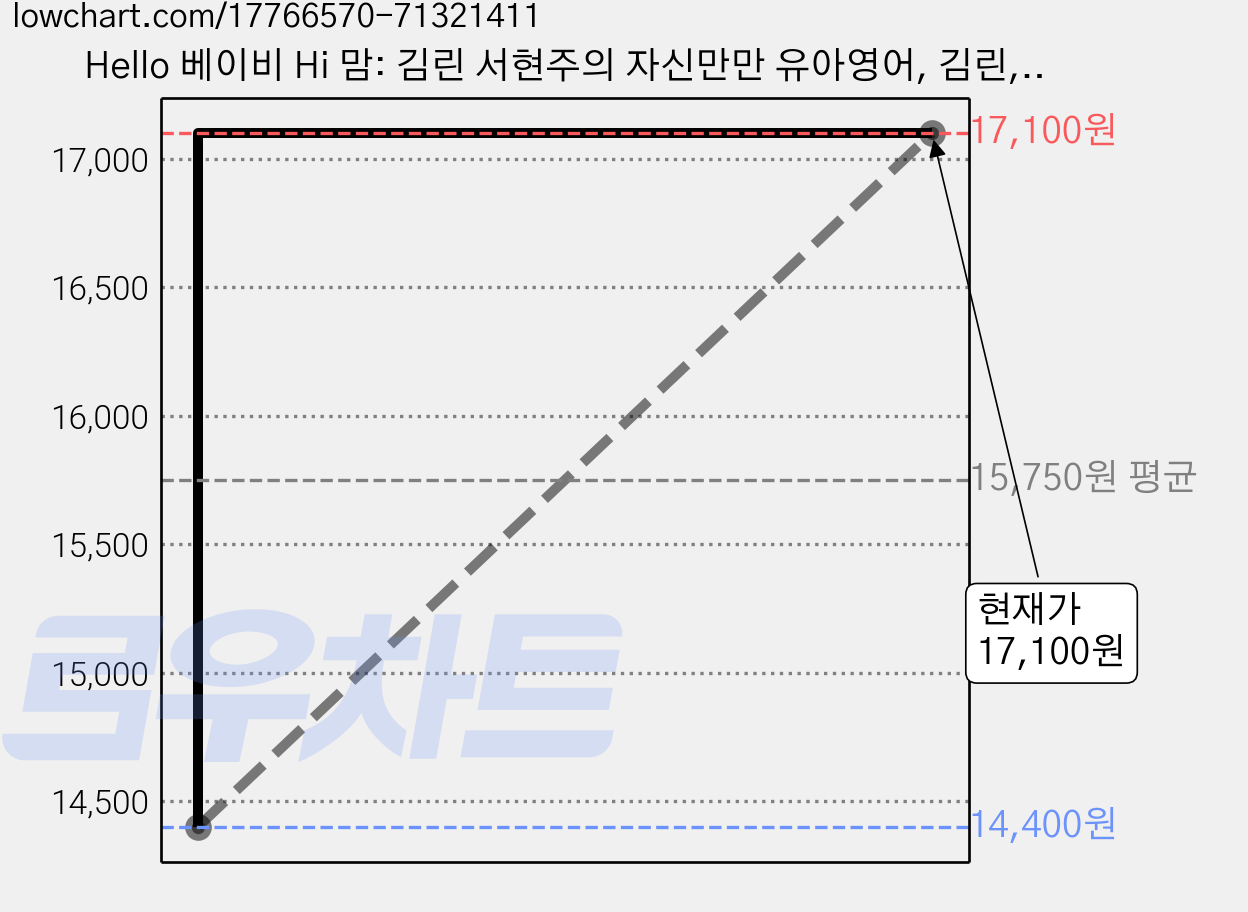 Hello 베이비 Hi 맘: 김린 서현주의 자신만만 유아영어, 김린, 서현주, 한울림 가격 변동 차트, 현재가 17,100원, 관측 최저가 14,400원