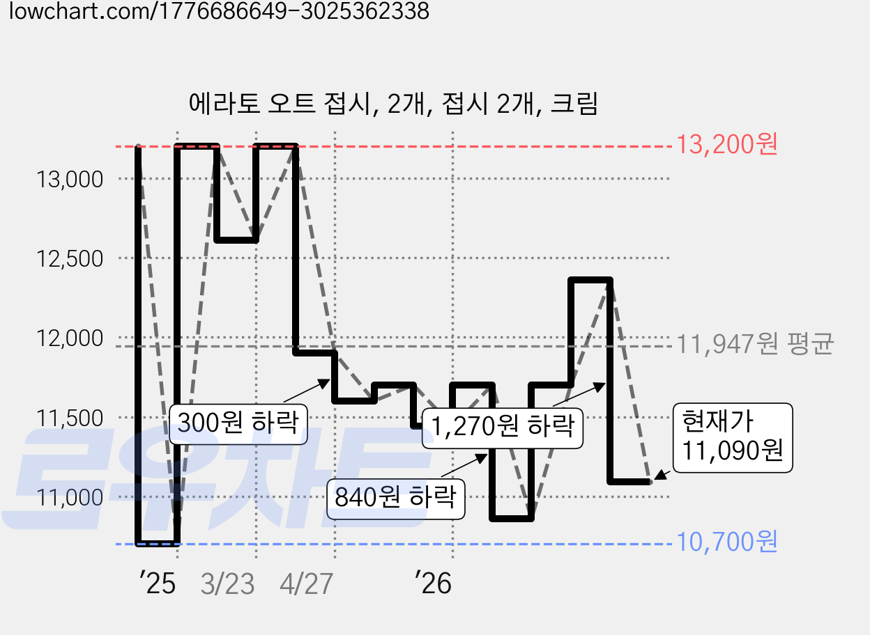 에라토 오트 접시, 2개, 접시 2개, 크림 가격 변동 차트, 현재가 11,090원, 관측 최저가 10,700원