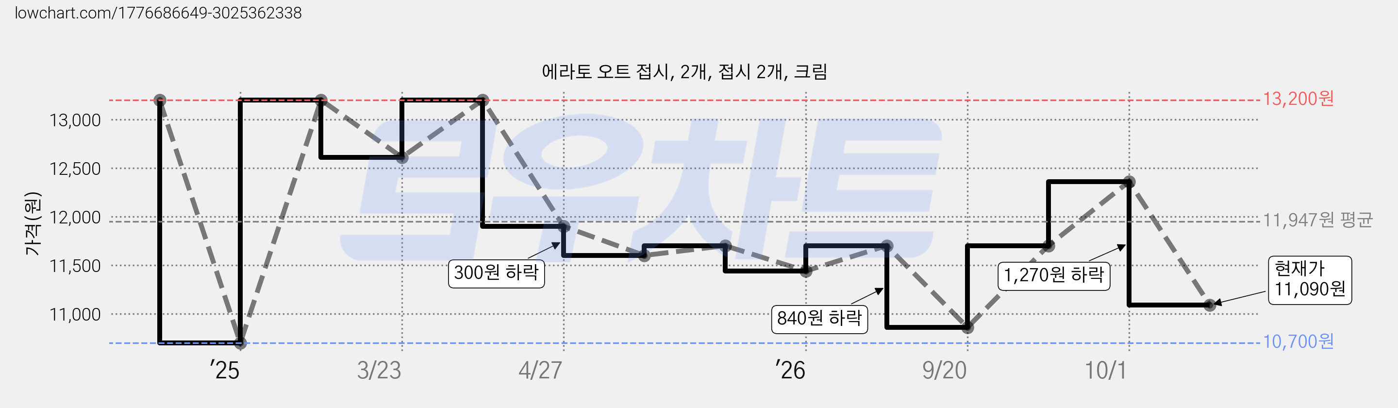 에라토 오트 접시, 2개, 접시 2개, 크림 가격 변동 차트, 현재가 11,090원, 관측 최저가 10,700원